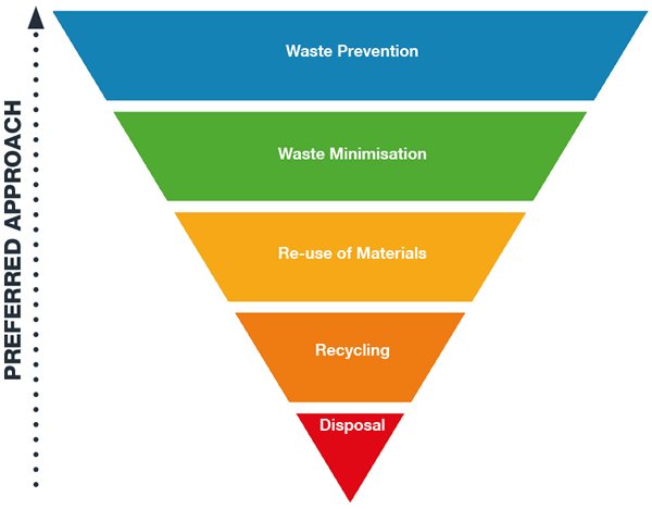 Waste Disposal Heirarchy